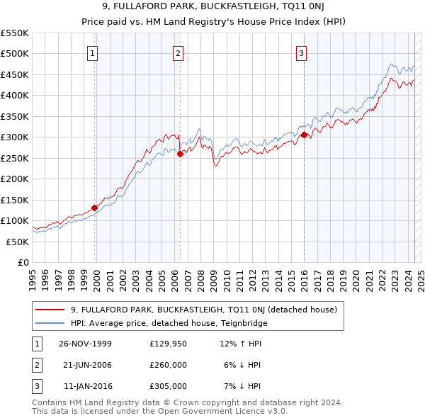 9, FULLAFORD PARK, BUCKFASTLEIGH, TQ11 0NJ: Price paid vs HM Land Registry's House Price Index