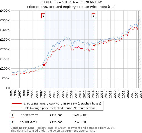 9, FULLERS WALK, ALNWICK, NE66 1BW: Price paid vs HM Land Registry's House Price Index