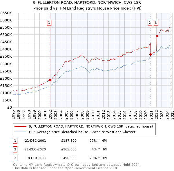 9, FULLERTON ROAD, HARTFORD, NORTHWICH, CW8 1SR: Price paid vs HM Land Registry's House Price Index