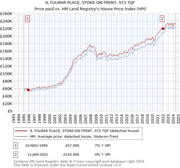 9, FULMAR PLACE, STOKE-ON-TRENT, ST3 7QF: Price paid vs HM Land Registry's House Price Index