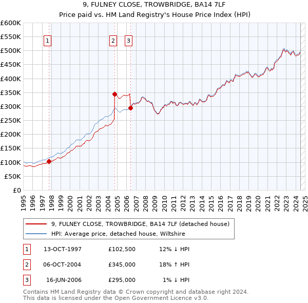 9, FULNEY CLOSE, TROWBRIDGE, BA14 7LF: Price paid vs HM Land Registry's House Price Index