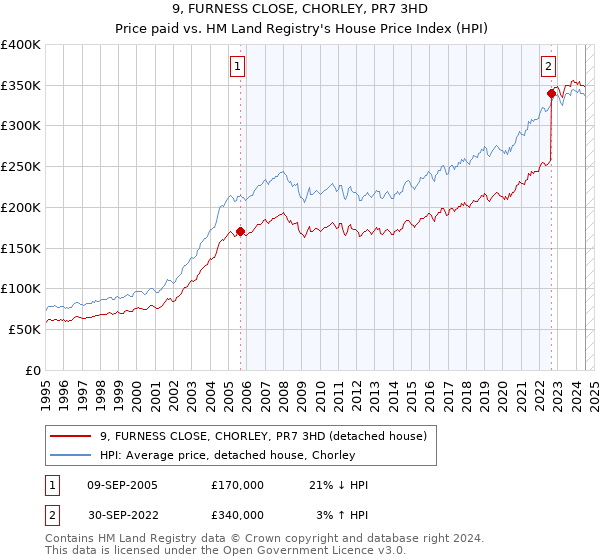 9, FURNESS CLOSE, CHORLEY, PR7 3HD: Price paid vs HM Land Registry's House Price Index