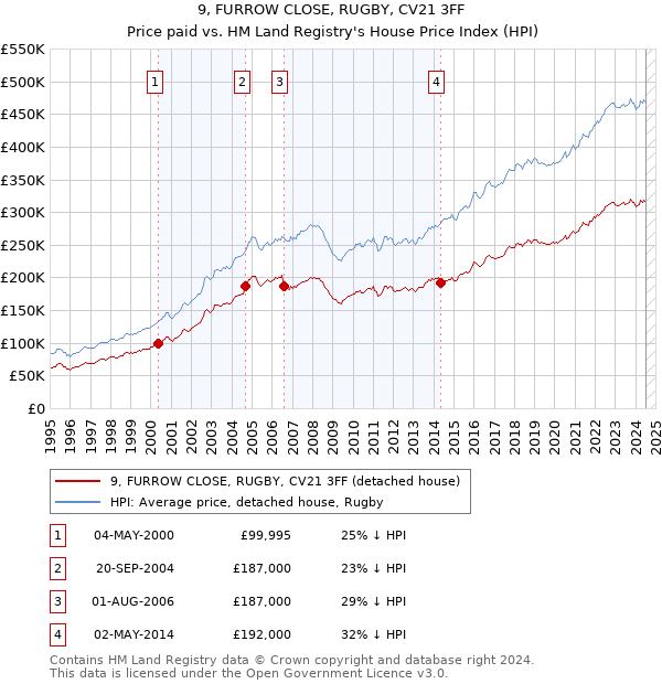 9, FURROW CLOSE, RUGBY, CV21 3FF: Price paid vs HM Land Registry's House Price Index