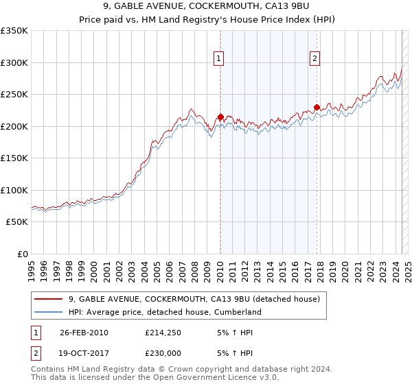 9, GABLE AVENUE, COCKERMOUTH, CA13 9BU: Price paid vs HM Land Registry's House Price Index