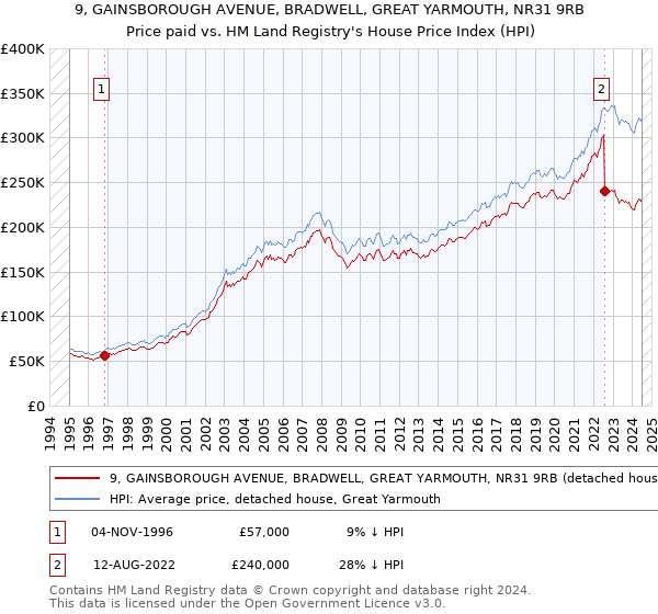 9, GAINSBOROUGH AVENUE, BRADWELL, GREAT YARMOUTH, NR31 9RB: Price paid vs HM Land Registry's House Price Index