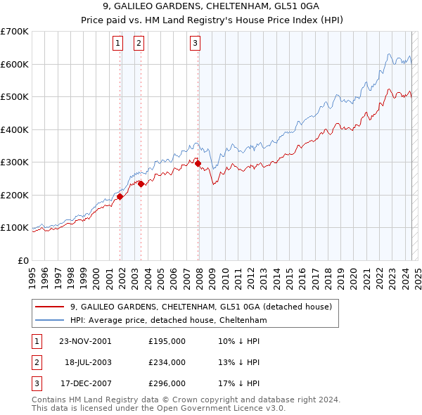 9, GALILEO GARDENS, CHELTENHAM, GL51 0GA: Price paid vs HM Land Registry's House Price Index