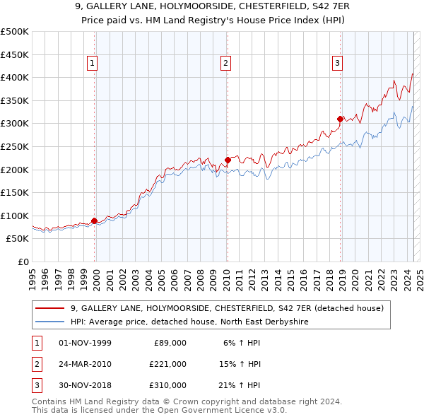 9, GALLERY LANE, HOLYMOORSIDE, CHESTERFIELD, S42 7ER: Price paid vs HM Land Registry's House Price Index