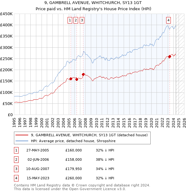 9, GAMBRELL AVENUE, WHITCHURCH, SY13 1GT: Price paid vs HM Land Registry's House Price Index