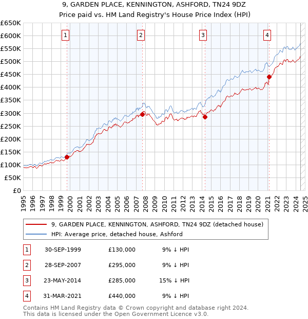 9, GARDEN PLACE, KENNINGTON, ASHFORD, TN24 9DZ: Price paid vs HM Land Registry's House Price Index