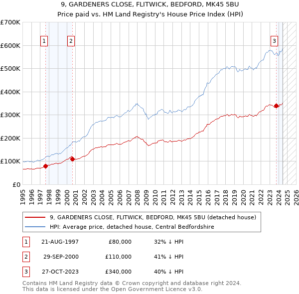 9, GARDENERS CLOSE, FLITWICK, BEDFORD, MK45 5BU: Price paid vs HM Land Registry's House Price Index