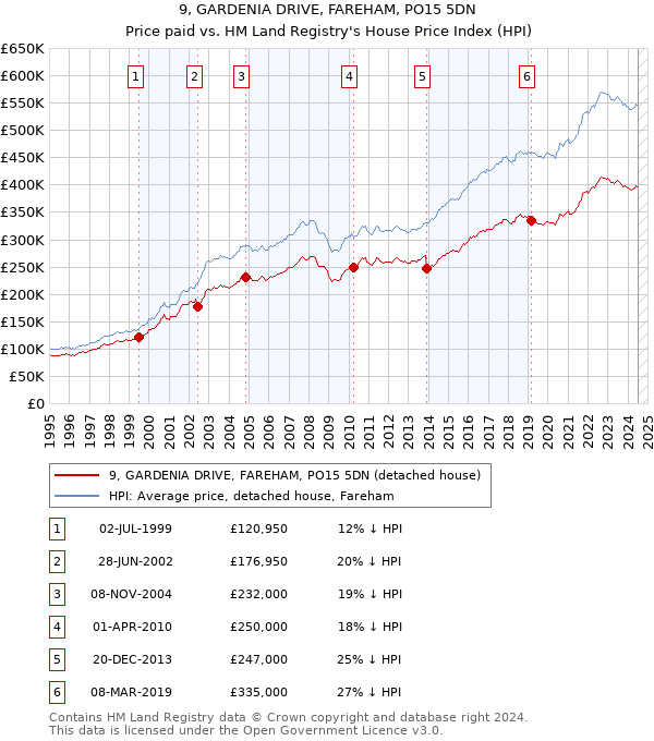 9, GARDENIA DRIVE, FAREHAM, PO15 5DN: Price paid vs HM Land Registry's House Price Index