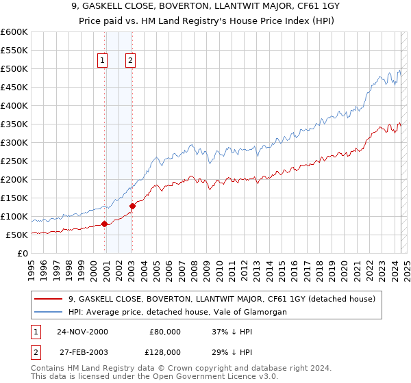 9, GASKELL CLOSE, BOVERTON, LLANTWIT MAJOR, CF61 1GY: Price paid vs HM Land Registry's House Price Index