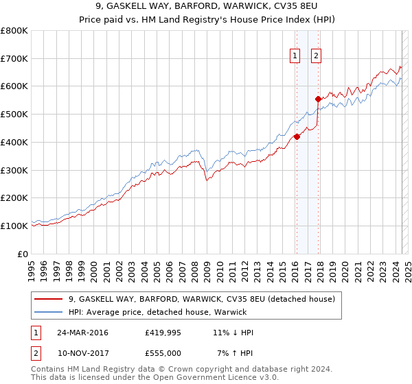 9, GASKELL WAY, BARFORD, WARWICK, CV35 8EU: Price paid vs HM Land Registry's House Price Index