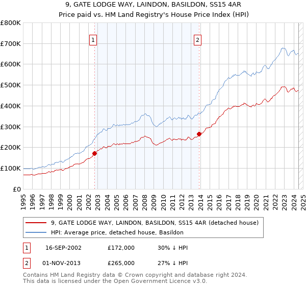 9, GATE LODGE WAY, LAINDON, BASILDON, SS15 4AR: Price paid vs HM Land Registry's House Price Index