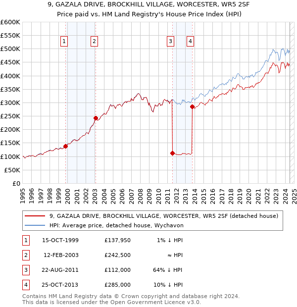 9, GAZALA DRIVE, BROCKHILL VILLAGE, WORCESTER, WR5 2SF: Price paid vs HM Land Registry's House Price Index