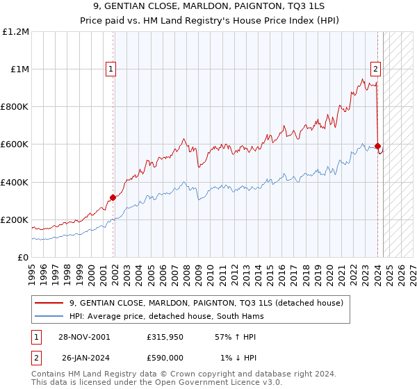 9, GENTIAN CLOSE, MARLDON, PAIGNTON, TQ3 1LS: Price paid vs HM Land Registry's House Price Index