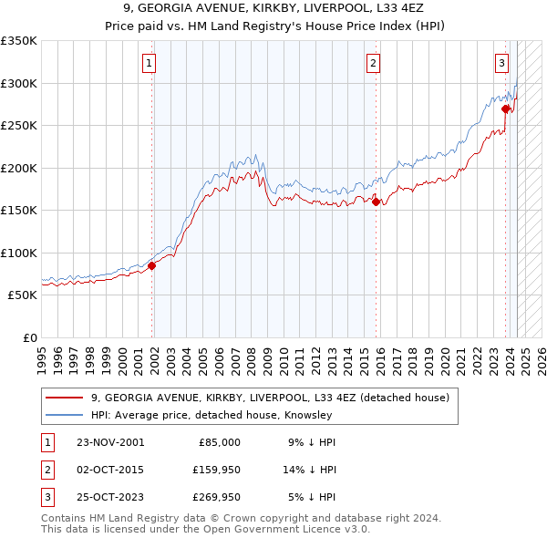 9, GEORGIA AVENUE, KIRKBY, LIVERPOOL, L33 4EZ: Price paid vs HM Land Registry's House Price Index