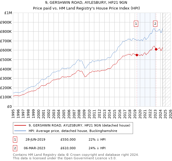 9, GERSHWIN ROAD, AYLESBURY, HP21 9GN: Price paid vs HM Land Registry's House Price Index