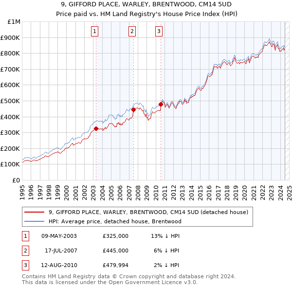 9, GIFFORD PLACE, WARLEY, BRENTWOOD, CM14 5UD: Price paid vs HM Land Registry's House Price Index