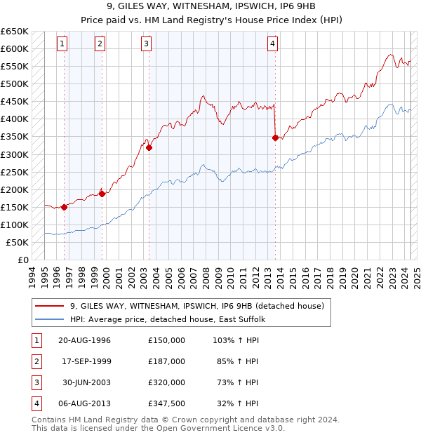 9, GILES WAY, WITNESHAM, IPSWICH, IP6 9HB: Price paid vs HM Land Registry's House Price Index