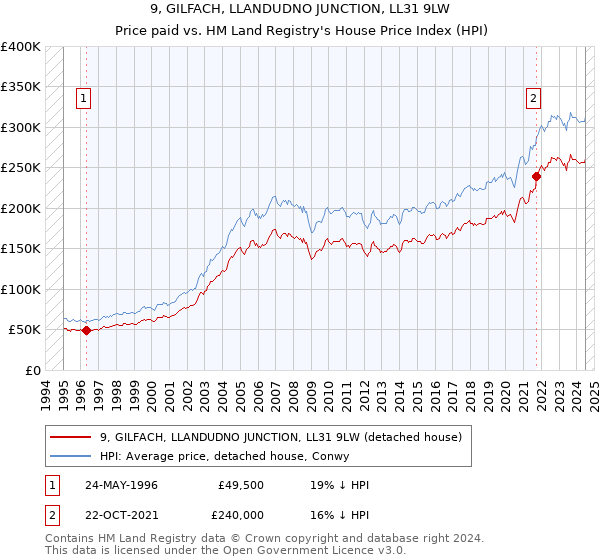 9, GILFACH, LLANDUDNO JUNCTION, LL31 9LW: Price paid vs HM Land Registry's House Price Index