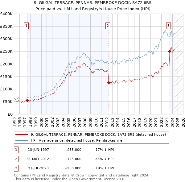 9, GILGAL TERRACE, PENNAR, PEMBROKE DOCK, SA72 6RS: Price paid vs HM Land Registry's House Price Index