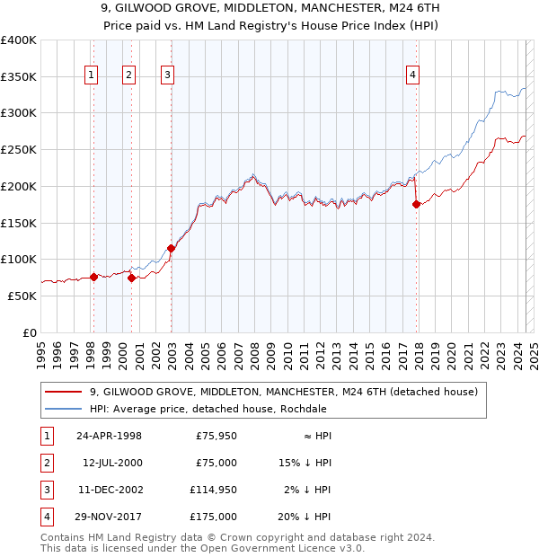 9, GILWOOD GROVE, MIDDLETON, MANCHESTER, M24 6TH: Price paid vs HM Land Registry's House Price Index