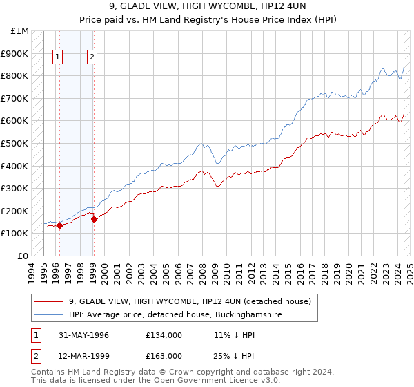 9, GLADE VIEW, HIGH WYCOMBE, HP12 4UN: Price paid vs HM Land Registry's House Price Index