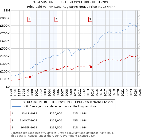 9, GLADSTONE RISE, HIGH WYCOMBE, HP13 7NW: Price paid vs HM Land Registry's House Price Index