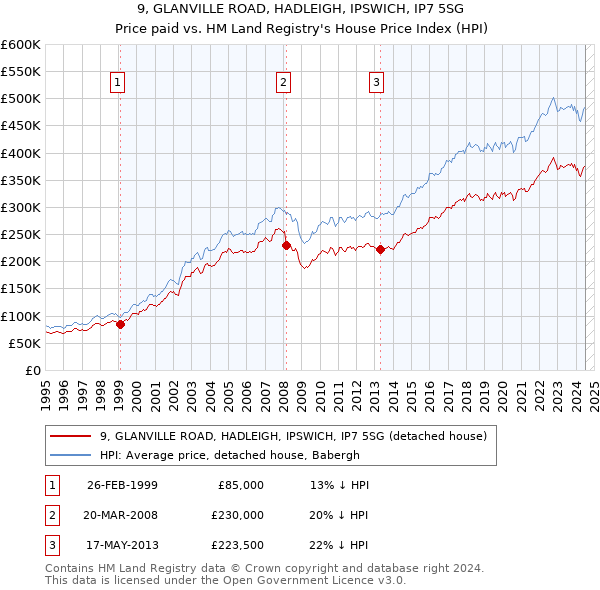 9, GLANVILLE ROAD, HADLEIGH, IPSWICH, IP7 5SG: Price paid vs HM Land Registry's House Price Index