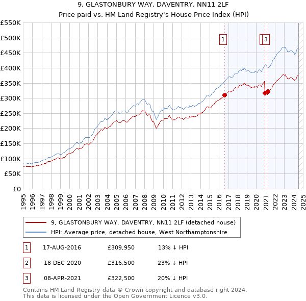 9, GLASTONBURY WAY, DAVENTRY, NN11 2LF: Price paid vs HM Land Registry's House Price Index