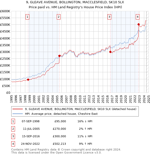 9, GLEAVE AVENUE, BOLLINGTON, MACCLESFIELD, SK10 5LX: Price paid vs HM Land Registry's House Price Index