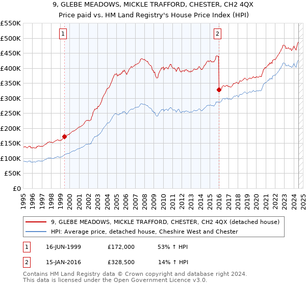 9, GLEBE MEADOWS, MICKLE TRAFFORD, CHESTER, CH2 4QX: Price paid vs HM Land Registry's House Price Index