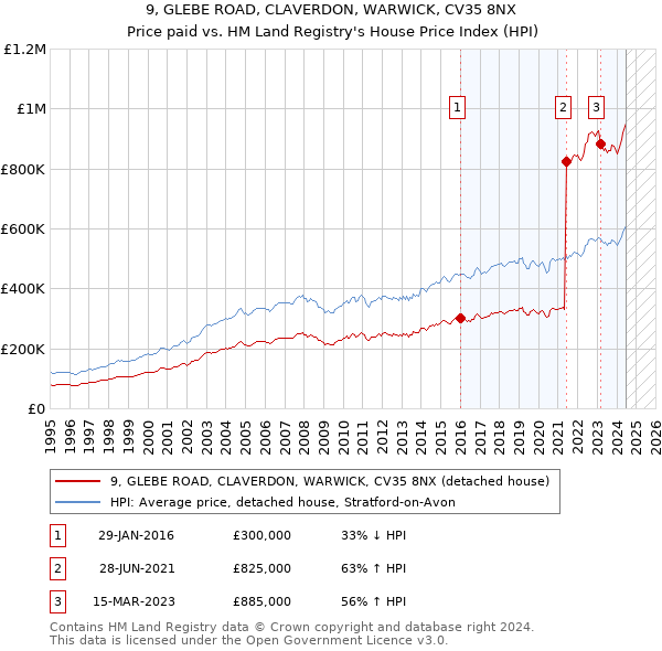 9, GLEBE ROAD, CLAVERDON, WARWICK, CV35 8NX: Price paid vs HM Land Registry's House Price Index