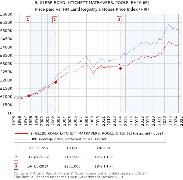 9, GLEBE ROAD, LYTCHETT MATRAVERS, POOLE, BH16 6EJ: Price paid vs HM Land Registry's House Price Index