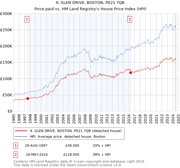 9, GLEN DRIVE, BOSTON, PE21 7QB: Price paid vs HM Land Registry's House Price Index