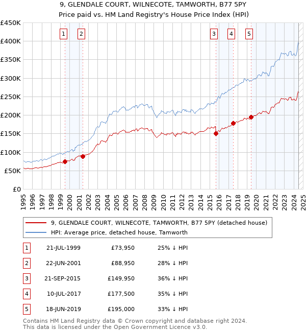 9, GLENDALE COURT, WILNECOTE, TAMWORTH, B77 5PY: Price paid vs HM Land Registry's House Price Index