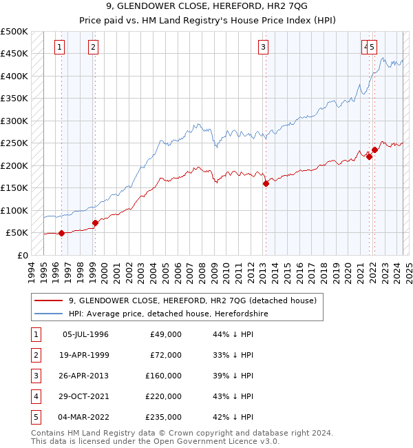 9, GLENDOWER CLOSE, HEREFORD, HR2 7QG: Price paid vs HM Land Registry's House Price Index