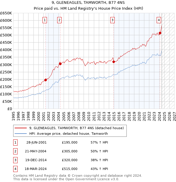 9, GLENEAGLES, TAMWORTH, B77 4NS: Price paid vs HM Land Registry's House Price Index