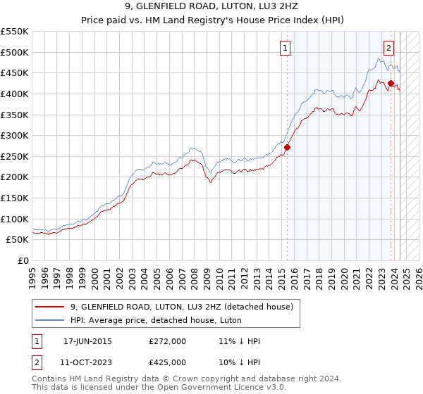 9, GLENFIELD ROAD, LUTON, LU3 2HZ: Price paid vs HM Land Registry's House Price Index