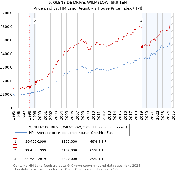 9, GLENSIDE DRIVE, WILMSLOW, SK9 1EH: Price paid vs HM Land Registry's House Price Index