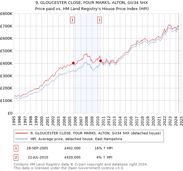 9, GLOUCESTER CLOSE, FOUR MARKS, ALTON, GU34 5HX: Price paid vs HM Land Registry's House Price Index