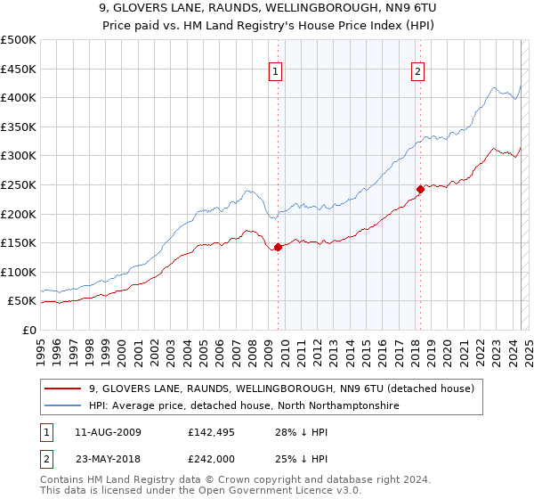 9, GLOVERS LANE, RAUNDS, WELLINGBOROUGH, NN9 6TU: Price paid vs HM Land Registry's House Price Index