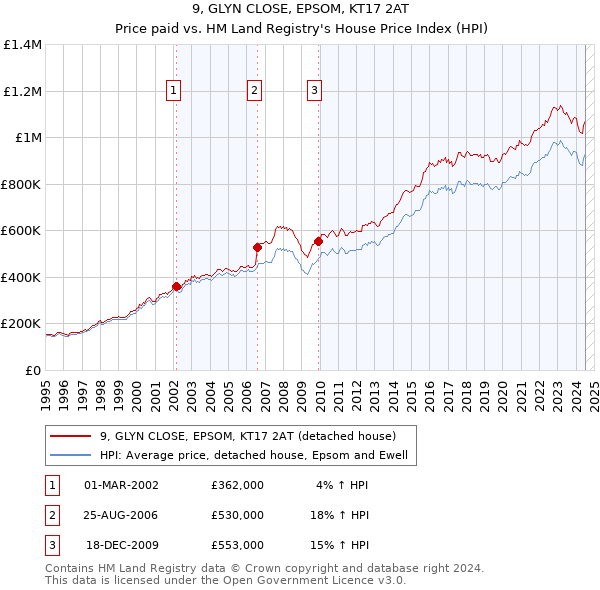 9, GLYN CLOSE, EPSOM, KT17 2AT: Price paid vs HM Land Registry's House Price Index