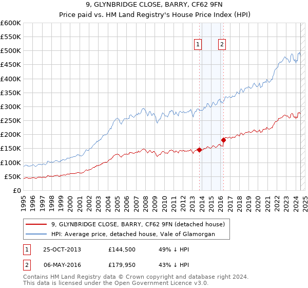 9, GLYNBRIDGE CLOSE, BARRY, CF62 9FN: Price paid vs HM Land Registry's House Price Index