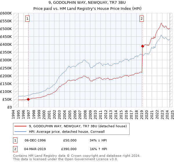 9, GODOLPHIN WAY, NEWQUAY, TR7 3BU: Price paid vs HM Land Registry's House Price Index