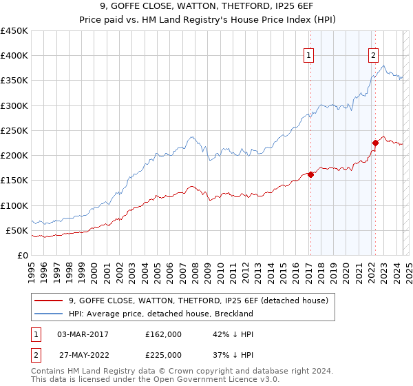 9, GOFFE CLOSE, WATTON, THETFORD, IP25 6EF: Price paid vs HM Land Registry's House Price Index