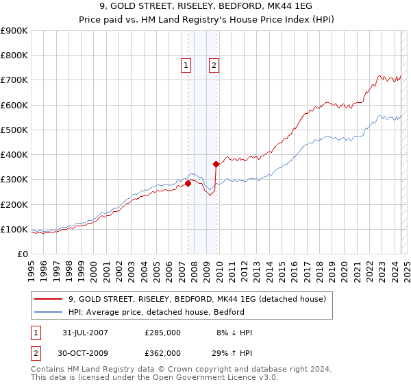 9, GOLD STREET, RISELEY, BEDFORD, MK44 1EG: Price paid vs HM Land Registry's House Price Index