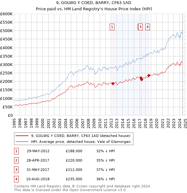 9, GOLWG Y COED, BARRY, CF63 1AD: Price paid vs HM Land Registry's House Price Index