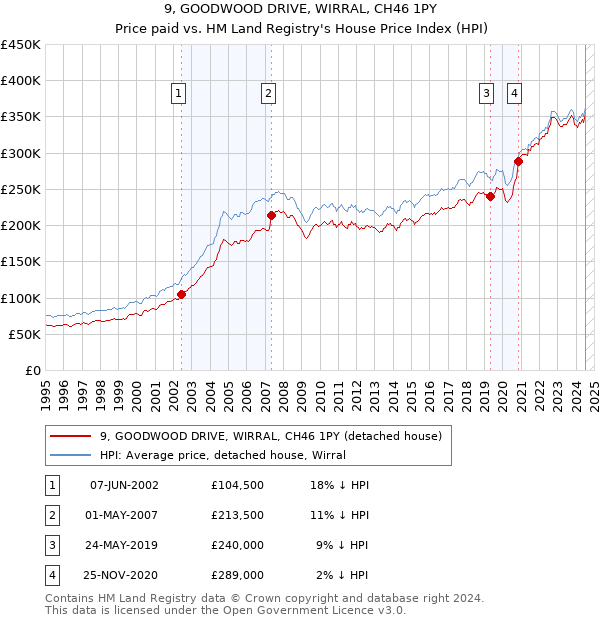 9, GOODWOOD DRIVE, WIRRAL, CH46 1PY: Price paid vs HM Land Registry's House Price Index